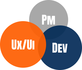 A Venn diagram showing overlaping circles labled Ui/Ux, PM and Dev.